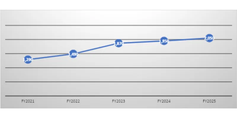 Revenue Trend Data